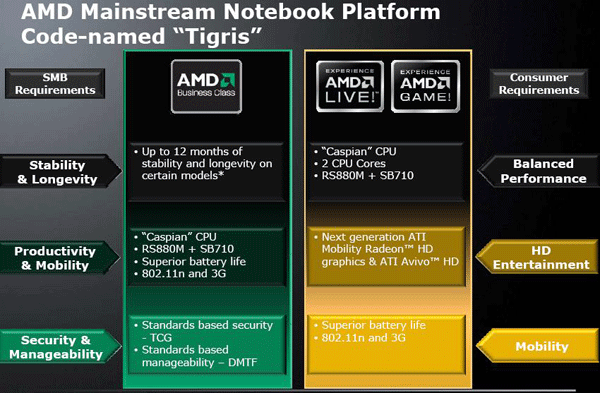 Roadmapa AMD do roku 2011