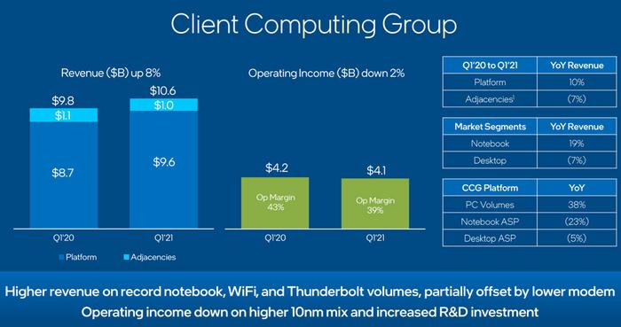 Intel prodal více procesorů, ale výhled není tak dobrý