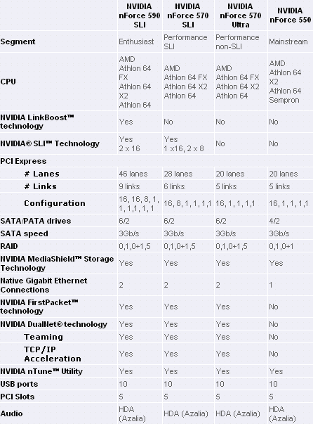Rodina čipových sad nForce5
