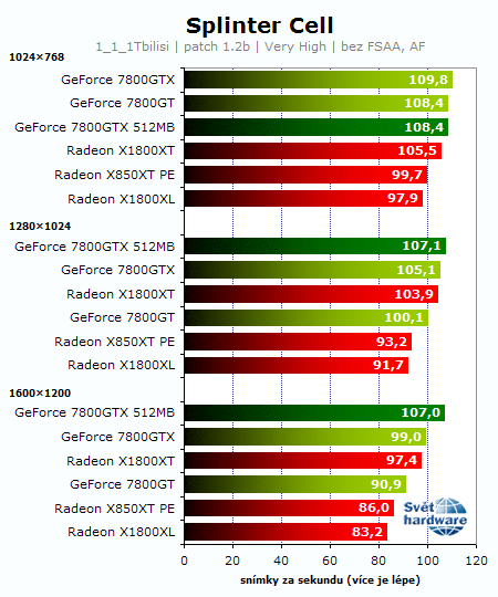 Souboj titánů: Radeon X1800XT vs. GeForce 7800GTX 512MB