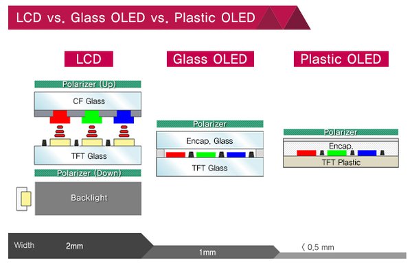 LG začne v červnu vyrábět ohebné a odolné OLED displeje
