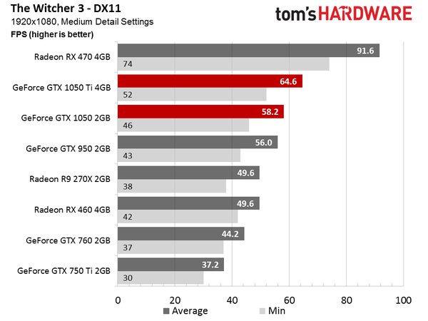 Obě GeForce GTX 1050 jsou tu, jak si vedou v testech?