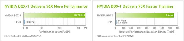 NVIDIA ohlásila pascalovou Teslu P100: 15,3 mld tranzistorů