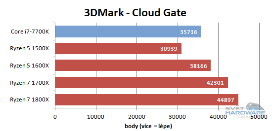 AMD Ryzen 5: šest i čtyři jádra v akci