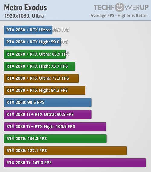 Testy Metro Exodus: co přináší RTX a jaký je výkon Turingů?