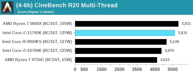 Core i7-11700K už byl otestován na Anandtechu, jak je na tom?