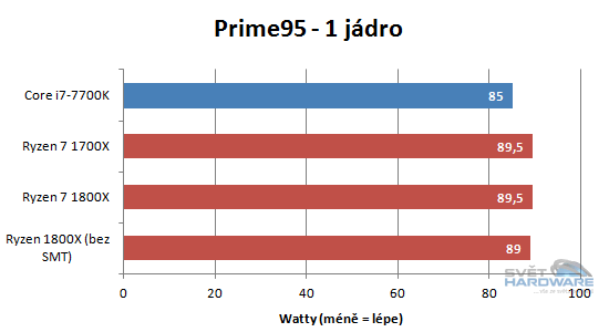 Ryzen 1700X a 1800X v testech: AMD povstalo