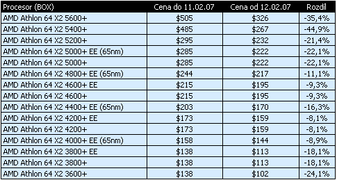 AMD opět snižuje ceny