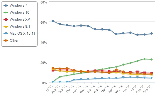 Zastoupení OS na PC v září 2016 – desítky poprvé klesly