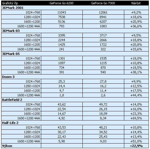 První benchmarky mobilní GeForce Go 7300
