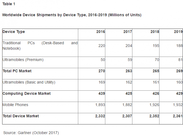 Gartner odhaduje růst na PC trhu, ale jen jeho části