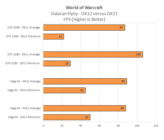 World of Warcraft pod DirectX 12: vyplatí se?