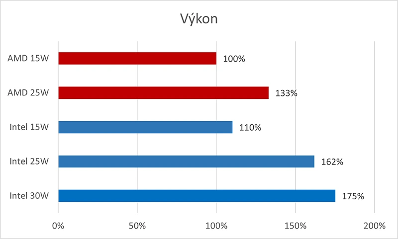 Update pro Intel Lunar Lake v konzoli MSI Claw zvyšuje výkon o 8 %, překonává AMD