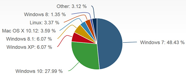 Podíl Linuxu se na desktopu poprvé dostal přes 3 %