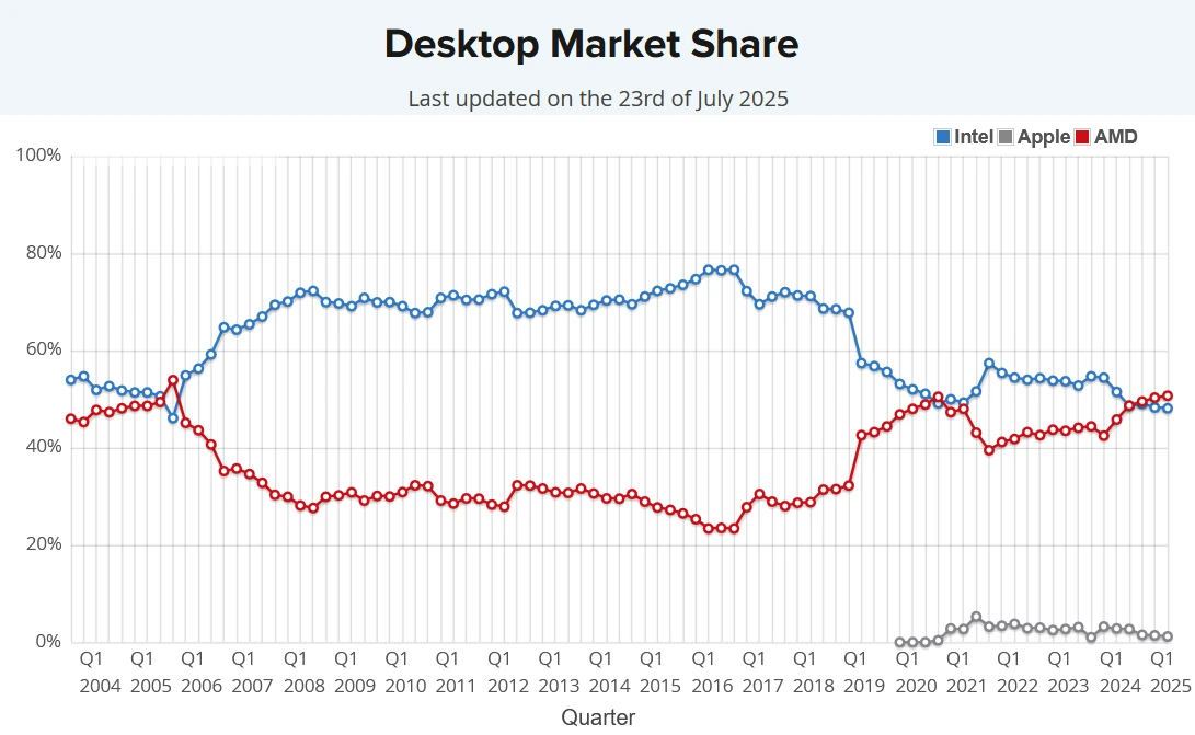 Passmark ukazuje podíly CPU: v desktopech a serverech AMD na úrovni Intelu?
