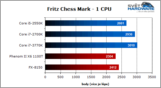 Procesory Intel Ivy Bridge: 22 nm je tady