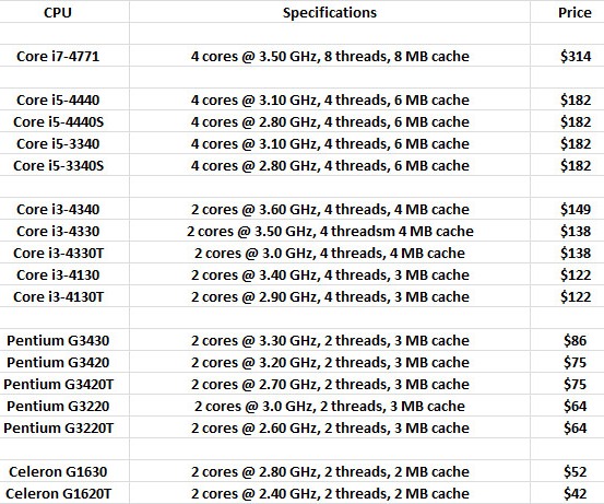 Intel vypouští do světa nové Haswell i Ivy Bridge