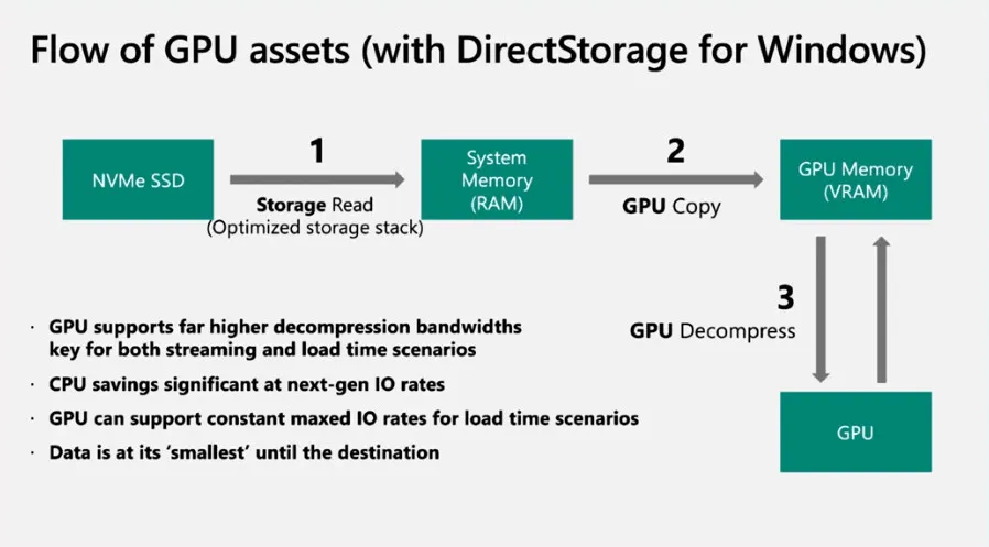 Microsoft už nabízí API DirectStorage na PC, má to však háček, či spíše hák
