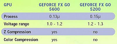 CeBIT 2003: nVidia mobilní