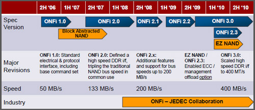 Nový standard ONFI zrychlí SSD
