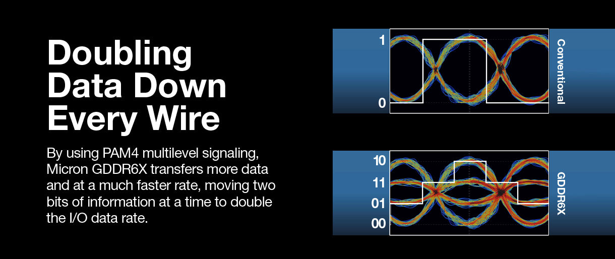 Micron představuje GDDR6X s PAM4: přenáší 2 bity současně