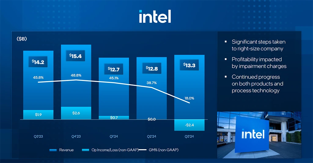 Intel vykázal rekordně vysokou ztrátu, dolů ho táhne Intel Foundry a restrukturalizace