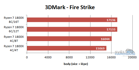 Ryzen 1700X a 1800X v testech: AMD povstalo