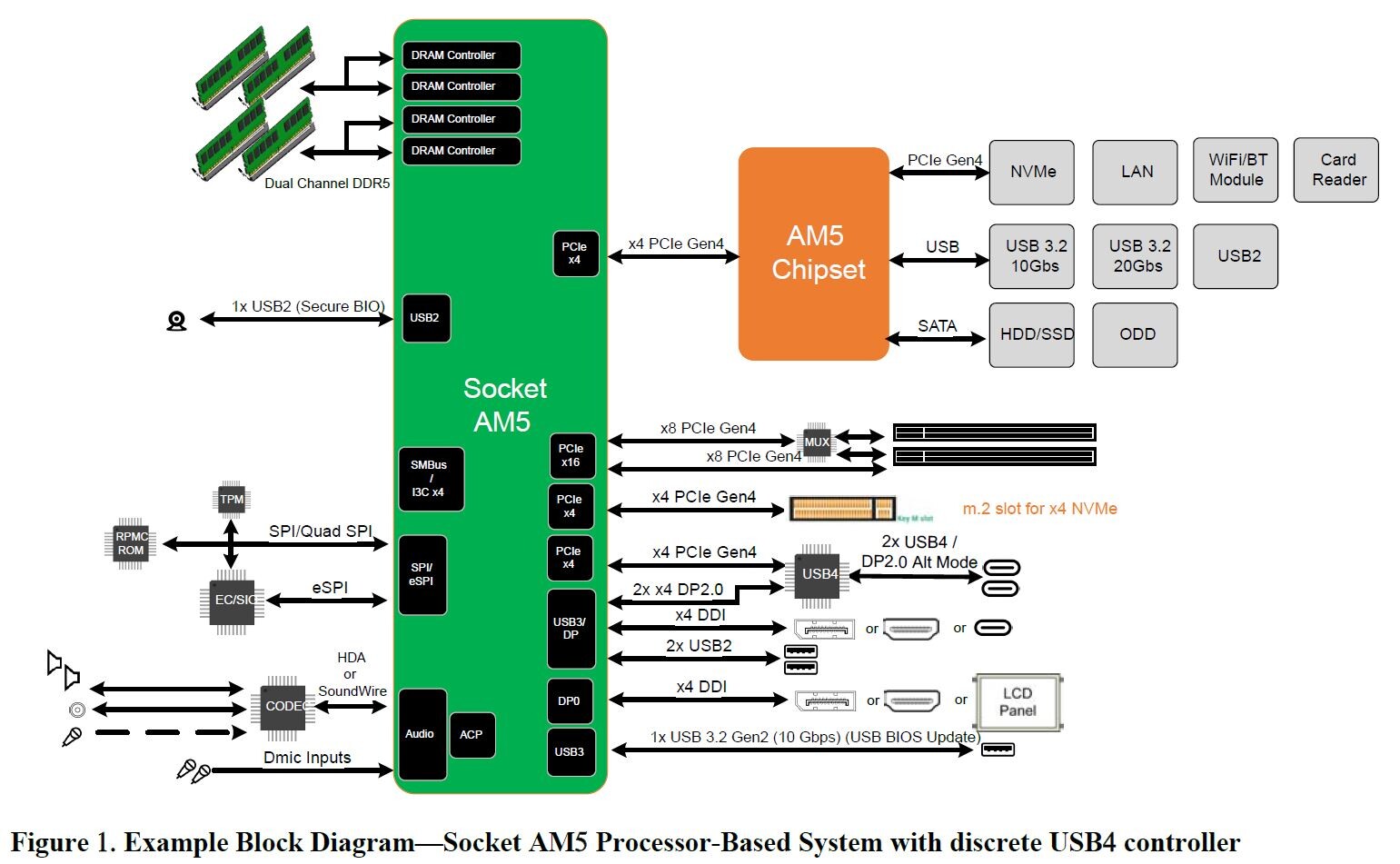 Diagram platformy AM5 ukazuje, že se zatím nepočítá s PCIe 5.0