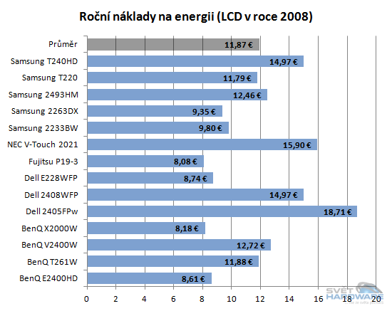 Spotřeba LCD monitorů včera a dnes