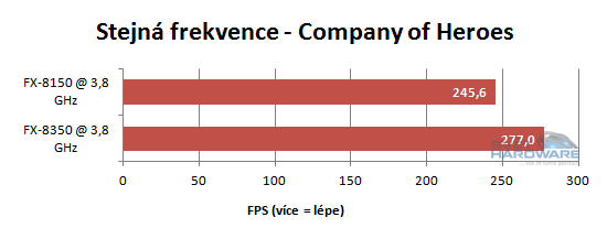FX Vishera: nový desktopový král AMD