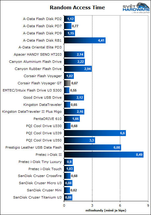 Corsair Flash Voyager GT