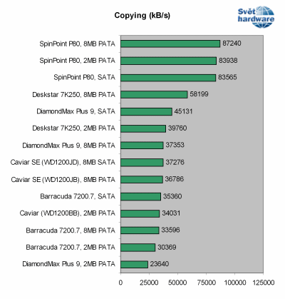 Megatest 120GB disků: 2. část