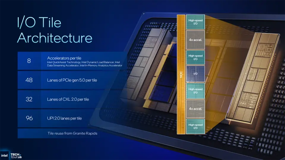 Intel Xeon 6+ Clearwater Forest I/O