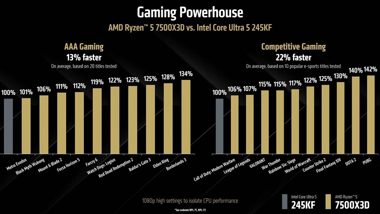 AMD Ryzen 5 750X3D vs 245KF