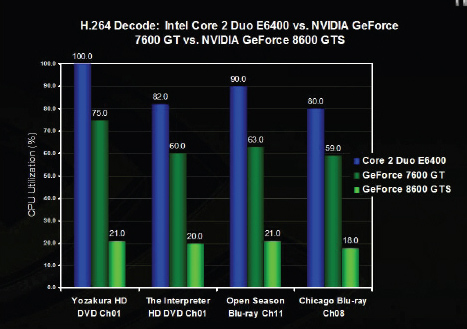 NVIDIA GeForce 8600GTS - DX10 v mainstreamu