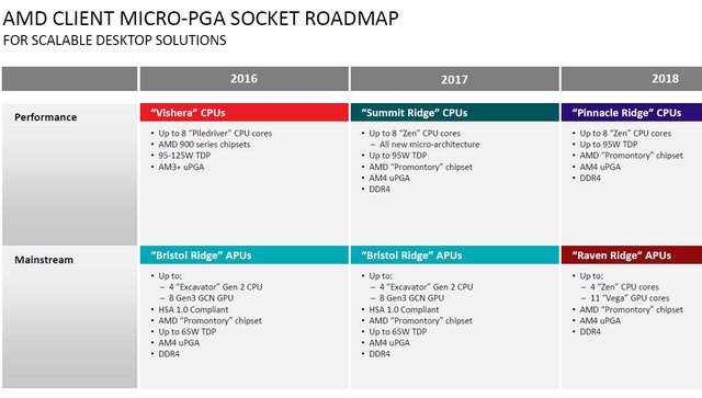 Roadmap AMD odhaluje APU s 11 jádry Vega