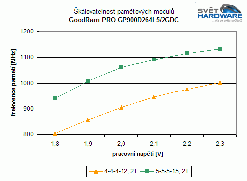 GOODRAM PRO GP900D264L5/2GDC (900 MHz, 2x 1024 MB)