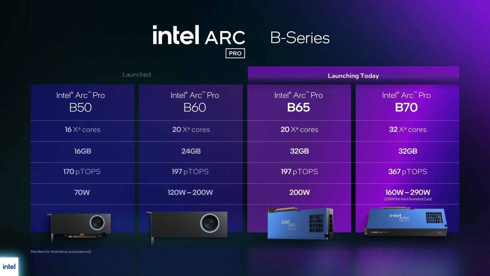 Intel Arc PRO B65 a B70