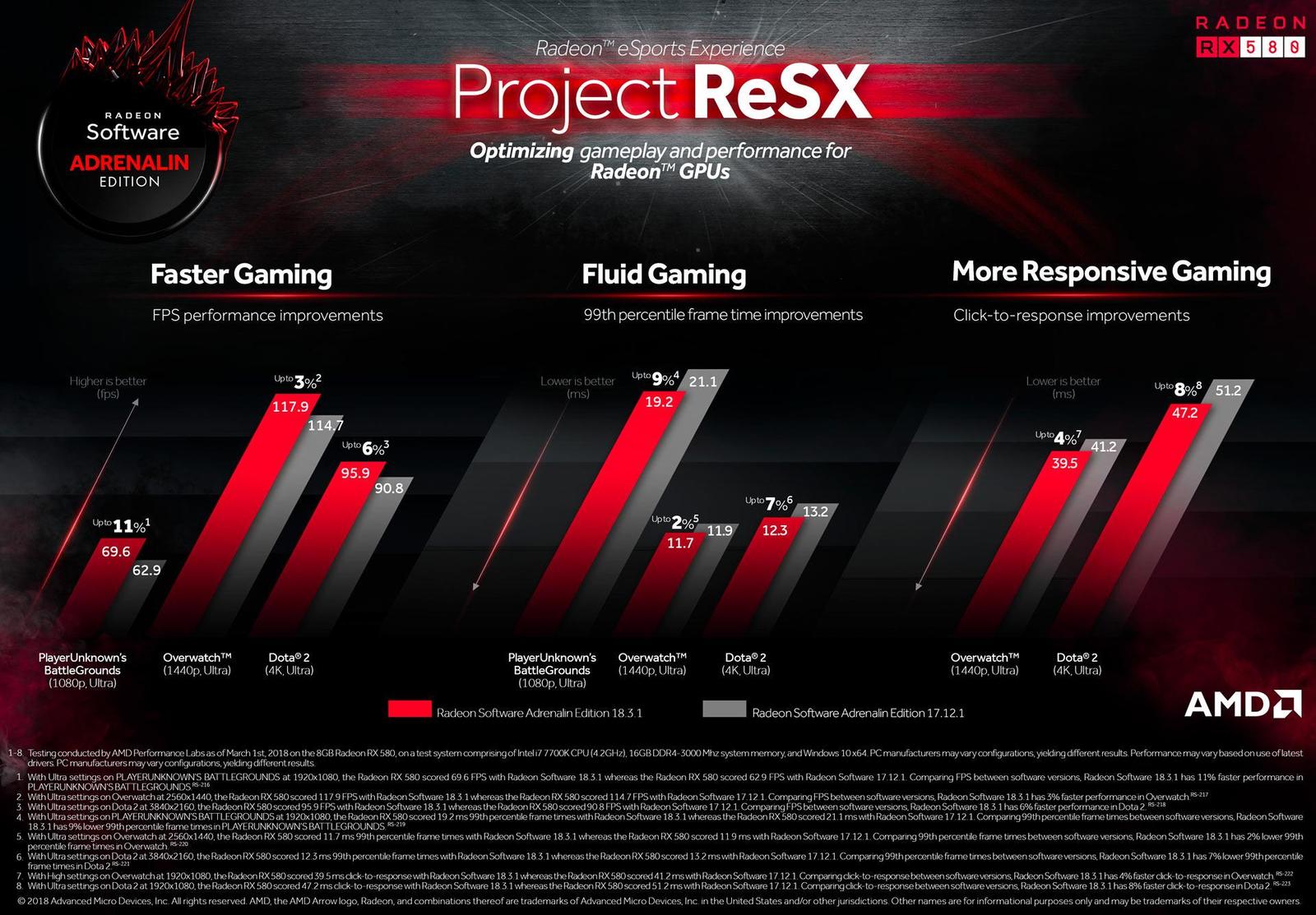 AMD přináší nové grafické ovladače orientované na eSports