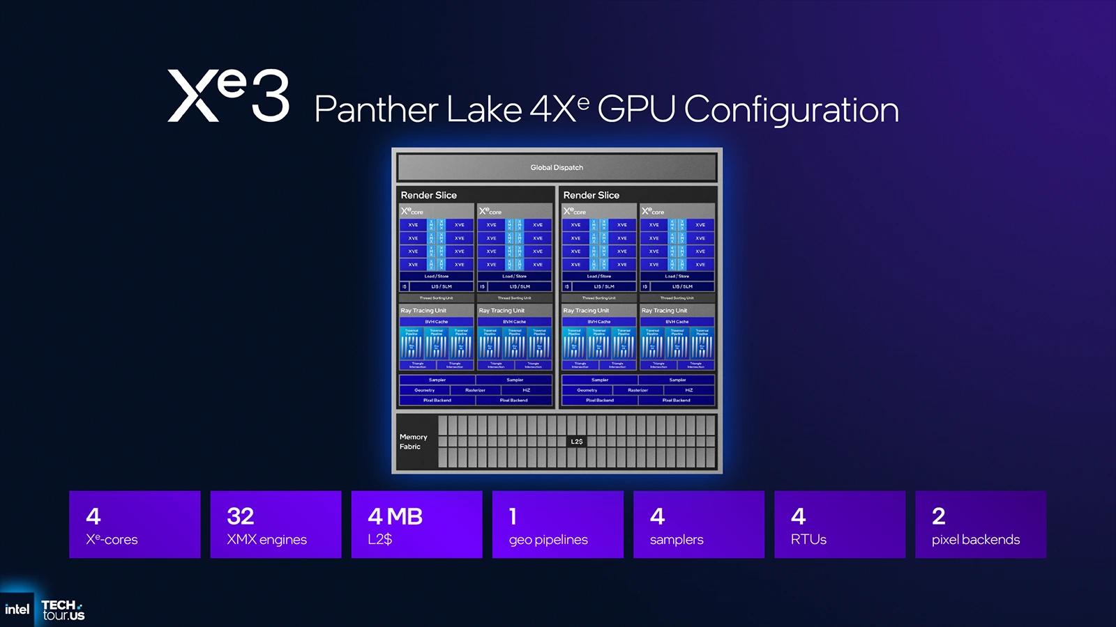 Intel uvedl novou GPU architekturu Xe3 v procesorech Panther Lake