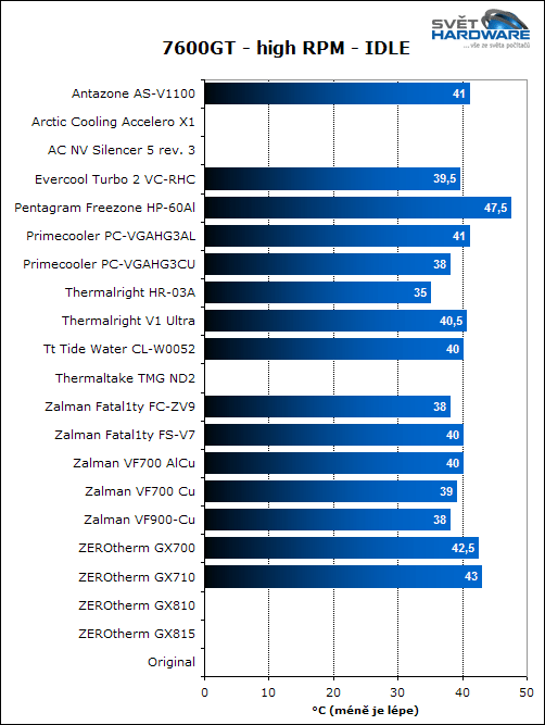 Megatest 20 VGA chladičů: 3. část, závěr