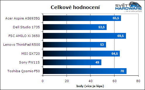 Test herních notebooků: vyhodnocení