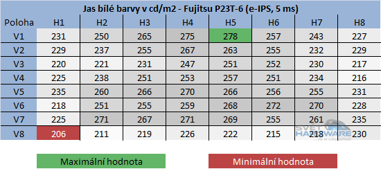 Fujitsu P23T-6: levný e-IPS s 3D zobrazením