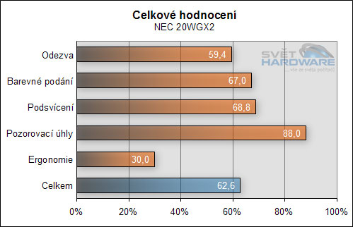 Hodnocení LCD panelů