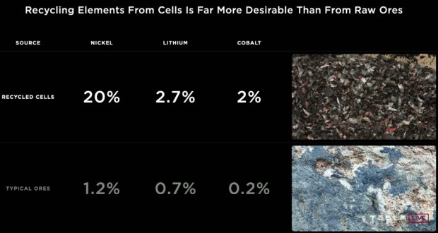 Tesla Battery Day: akumulátory o 56 % levnější a bez kobaltu