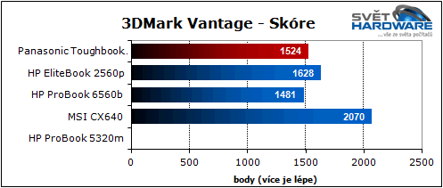 Panasonic Toughbook: mobilní drsňák