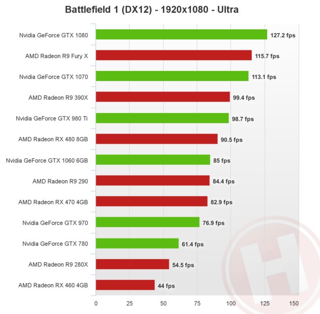 Battlefield 1 je výtečně optimalizovaný, AMD opět vede pod DX12