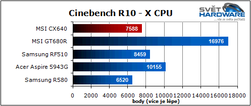 MSI CX640: slušná cena i výkon