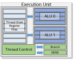 Intel GT2 Gen11 v detailech, aneb 64 EU v mainstreamu