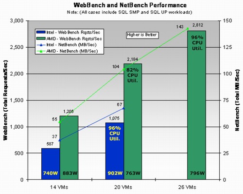 AMD představuje novou generaci Opteronů - Socket F